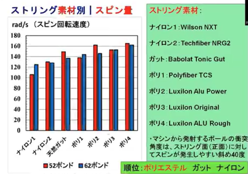 ストリングの違いによるスピン量のグラフ