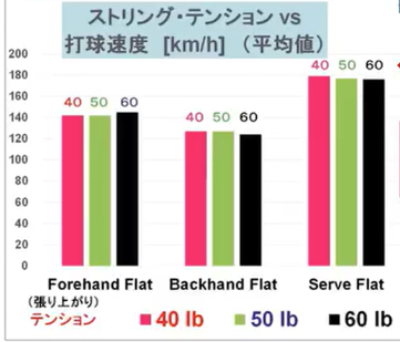 テンションとボール速度のグラフ